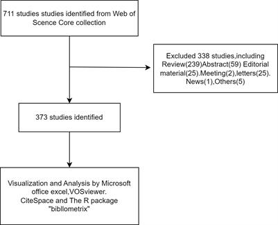 Knowledge mapping of immunotherapy in castration-resistant prostate cancer: a bibliometric and visualized study (2003–2022)